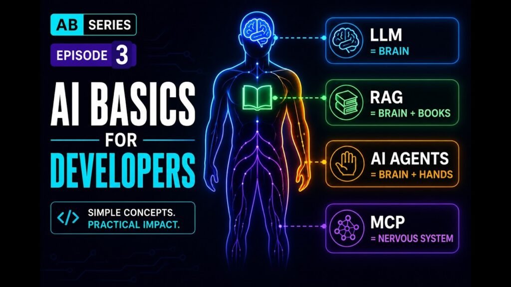 LLM vs RAG vs AI Agents vs MCP Explained Simply | AI Basics for Developers Ep3